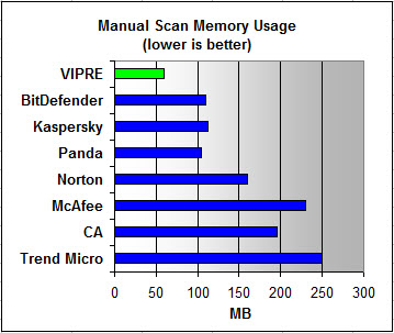 Manual Scan memory usage
